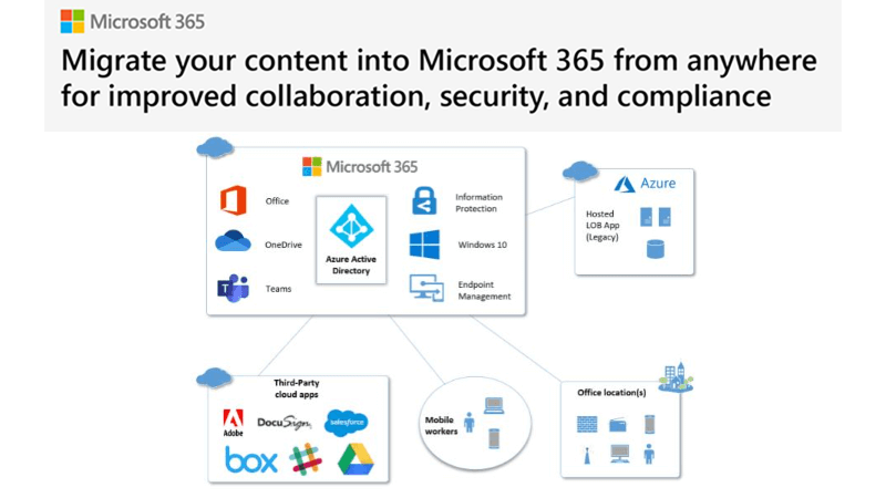 Migrace obsahu do Microsoft 365